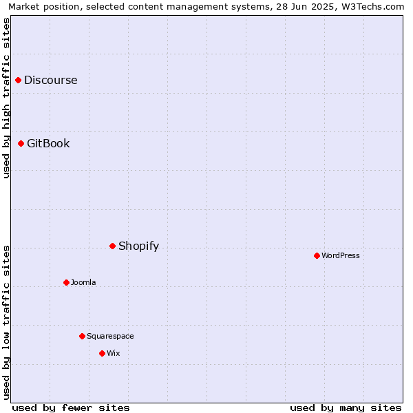 Market position of Shopify vs. GitBook vs. Discourse