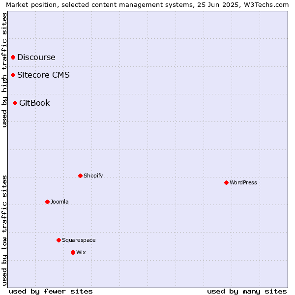 Market position of GitBook vs. Discourse vs. Sitecore CMS