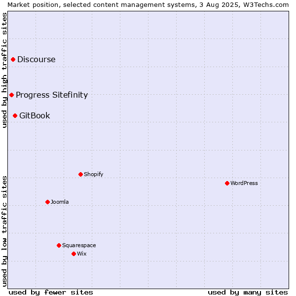 Market position of GitBook vs. Discourse vs. Progress Sitefinity