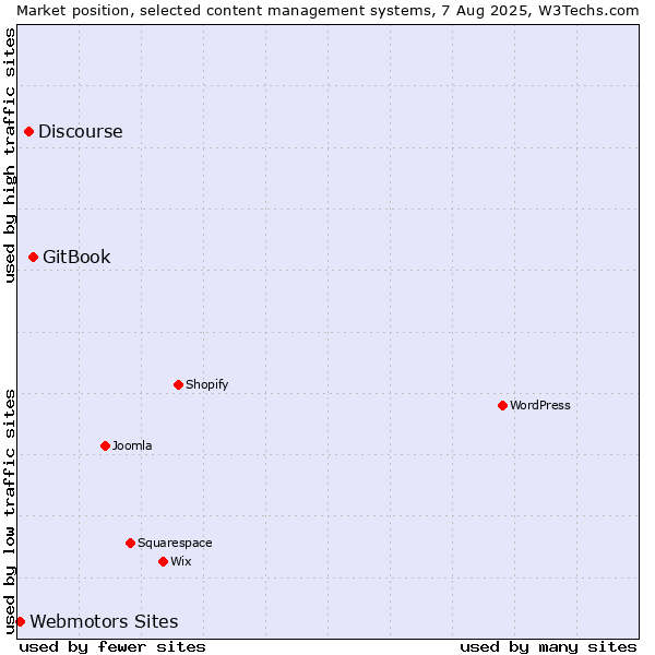 Market position of GitBook vs. Discourse vs. Webmotors Sites