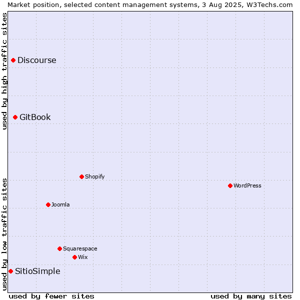 Market position of GitBook vs. Discourse vs. SitioSimple