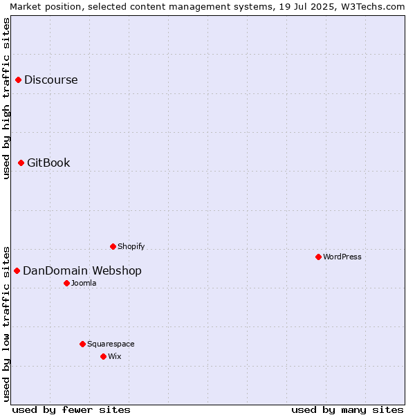 Market position of GitBook vs. Discourse vs. DanDomain Webshop