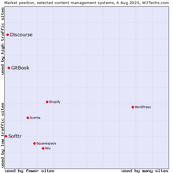 Market position of GitBook vs. Discourse vs. Softtr