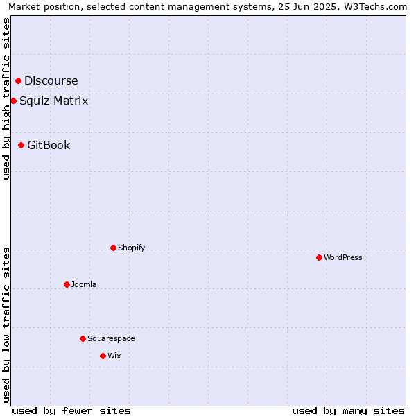Market position of GitBook vs. Discourse vs. Squiz Matrix