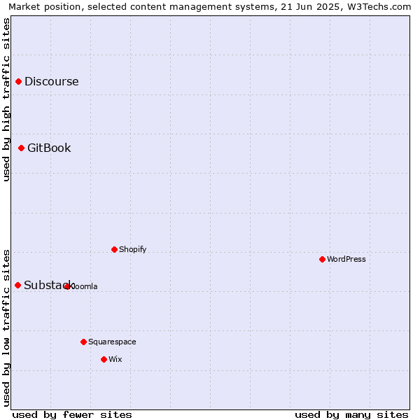 Market position of GitBook vs. Discourse vs. Substack
