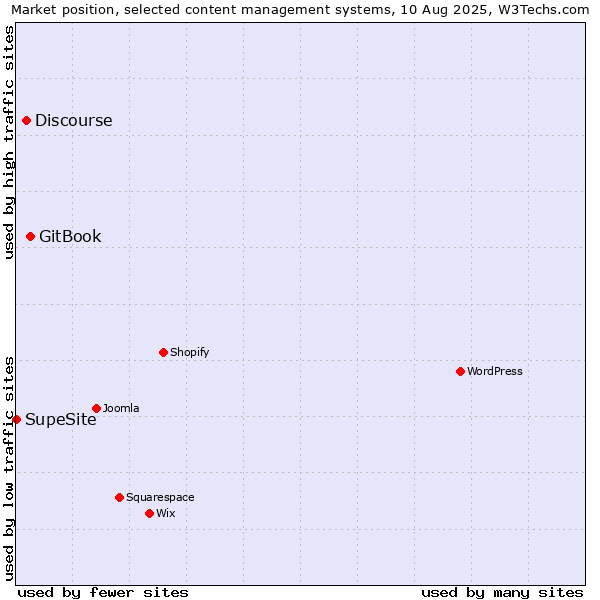 Market position of GitBook vs. Discourse vs. SupeSite