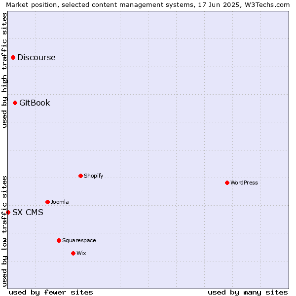 Market position of GitBook vs. Discourse vs. SX CMS