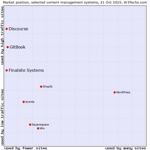 Market position of GitBook vs. Finalsite Systems vs. Discourse