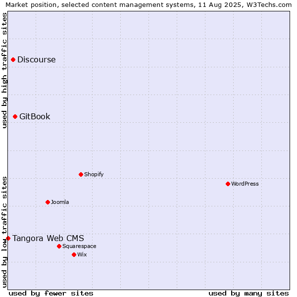 Market position of GitBook vs. Discourse vs. Tangora Web CMS