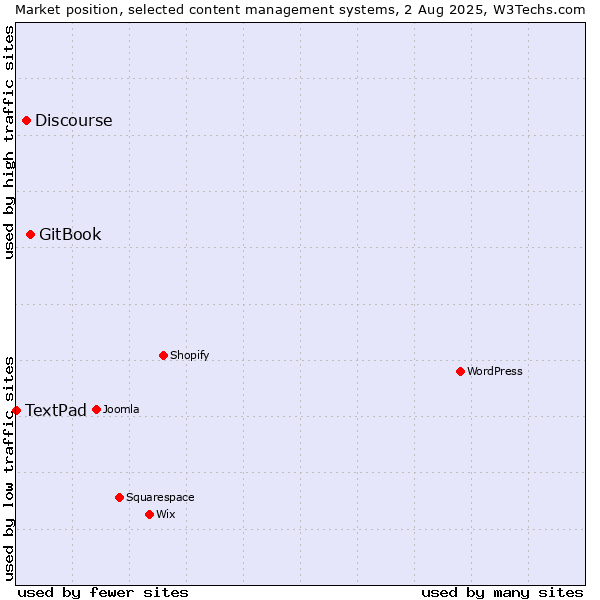 Market position of GitBook vs. Discourse vs. TextPad