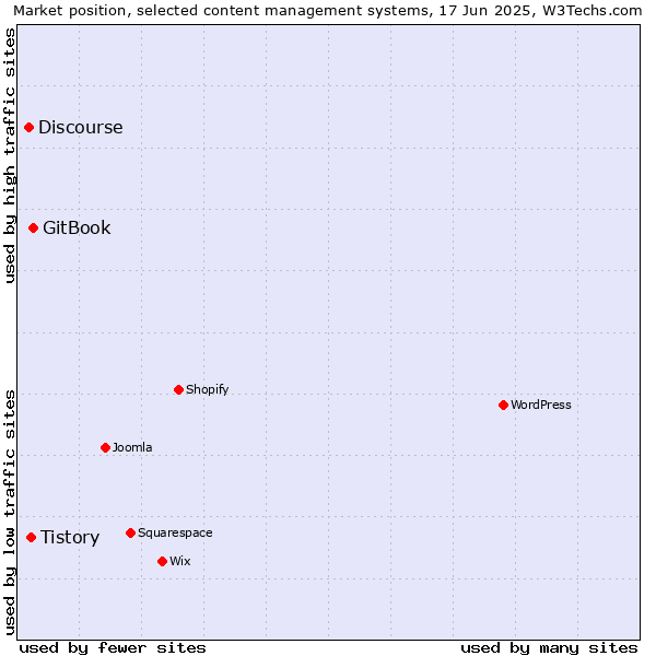 Market position of GitBook vs. Tistory vs. Discourse