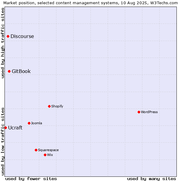 Market position of GitBook vs. Discourse vs. Ucraft