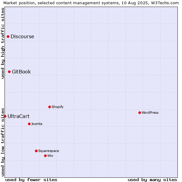 Market position of GitBook vs. Discourse vs. UltraCart