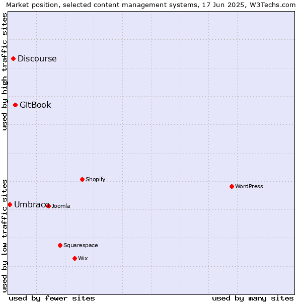 Market position of GitBook vs. Discourse vs. Umbraco