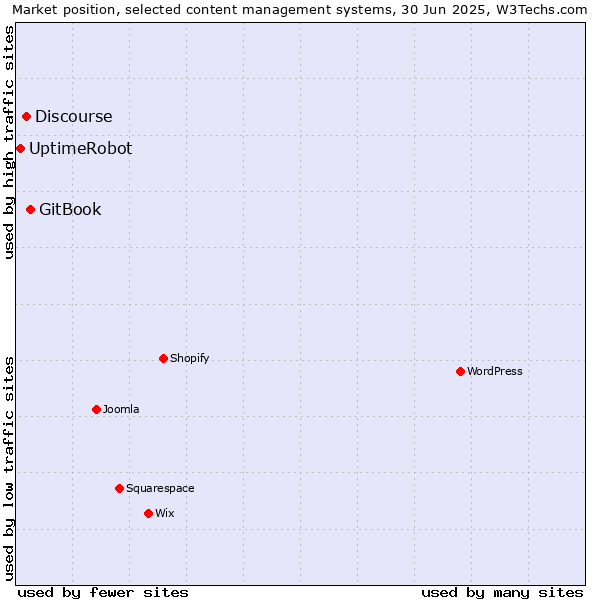 Market position of GitBook vs. Discourse vs. UptimeRobot