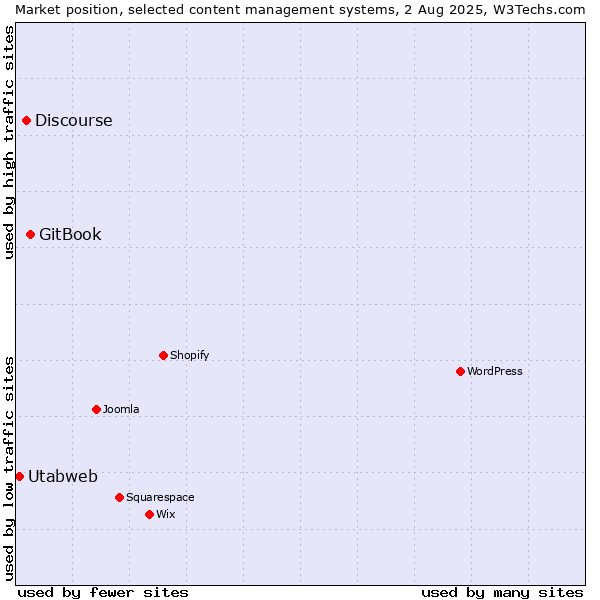 Market position of GitBook vs. Discourse vs. Utabweb