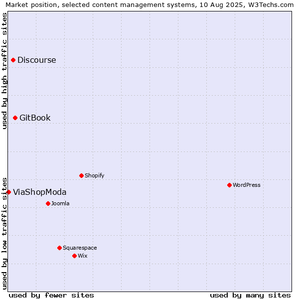 Market position of GitBook vs. Discourse vs. ViaShopModa