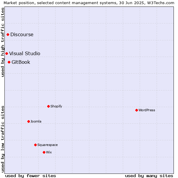 Market position of GitBook vs. Discourse vs. Visual Studio