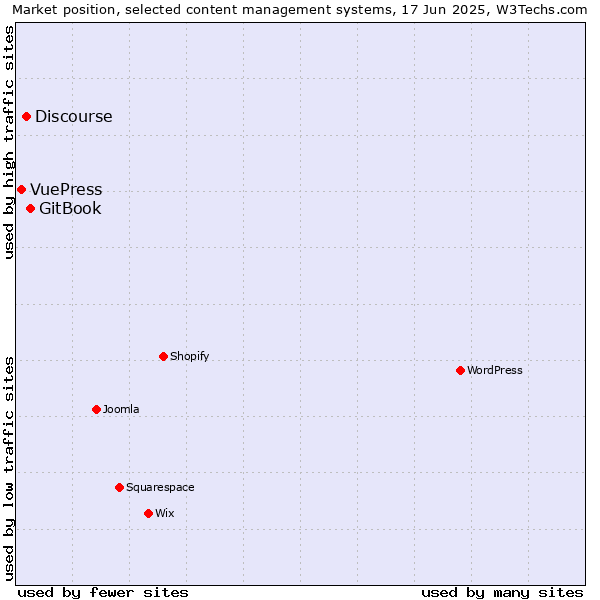 Market position of GitBook vs. Discourse vs. VuePress