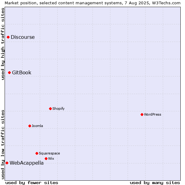 Market position of GitBook vs. Discourse vs. WebAcappella