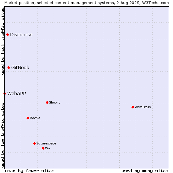 Market position of GitBook vs. Discourse vs. WebAPP