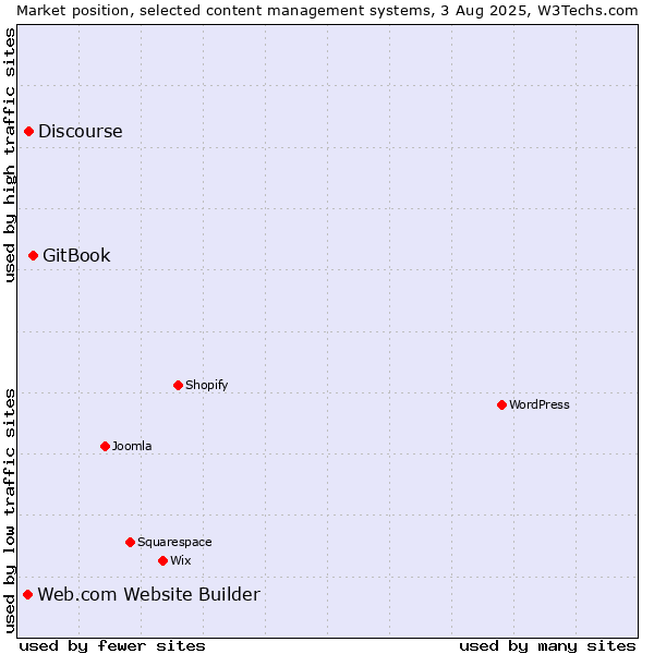 Market position of GitBook vs. Discourse vs. Web.com Website Builder