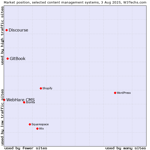 Market position of GitBook vs. Discourse vs. WebHare CMS