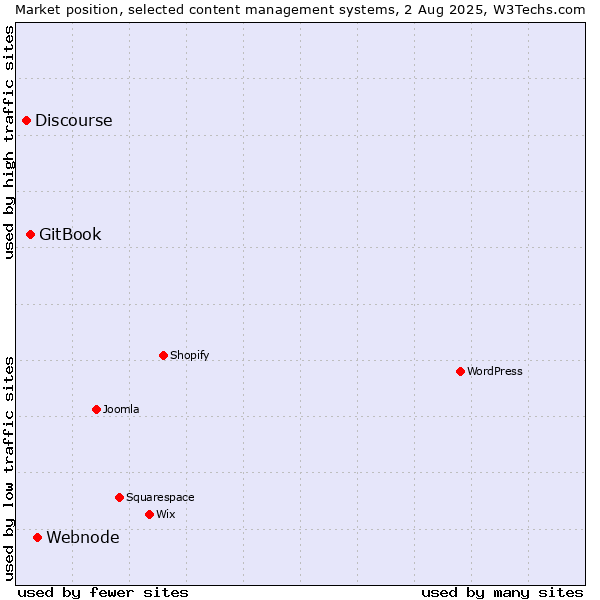 Market position of Webnode vs. GitBook vs. Discourse