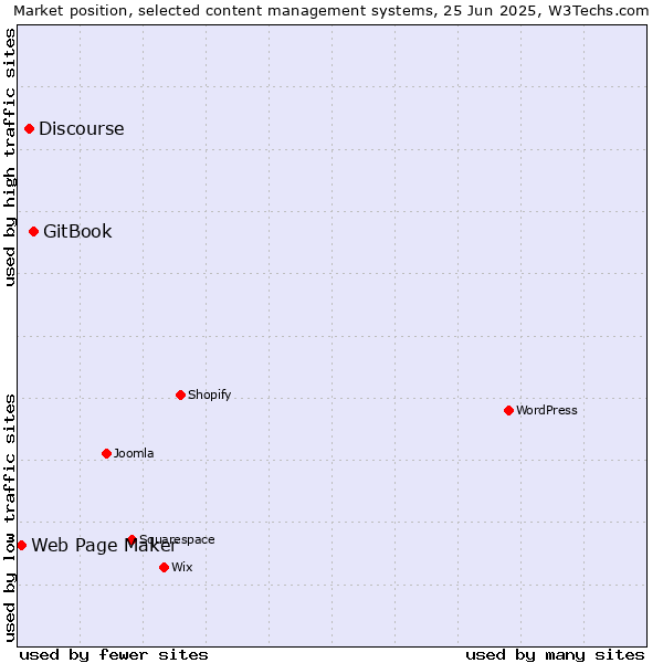 Market position of GitBook vs. Discourse vs. Web Page Maker