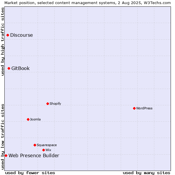 Market position of GitBook vs. Discourse vs. Web Presence Builder
