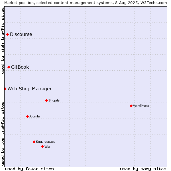 Market position of GitBook vs. Discourse vs. Web Shop Manager