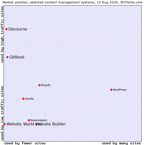 Market position of GitBook vs. Discourse vs. Website World Website Builder