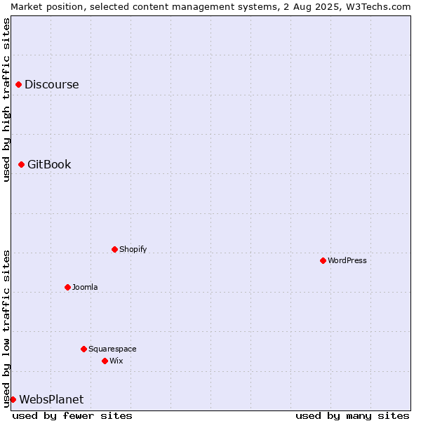 Market position of GitBook vs. Discourse vs. WebsPlanet