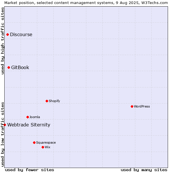 Market position of GitBook vs. Discourse vs. Webtrade Siternity