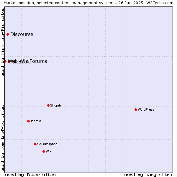 Market position of GitBook vs. Discourse vs. Web Wiz Forums