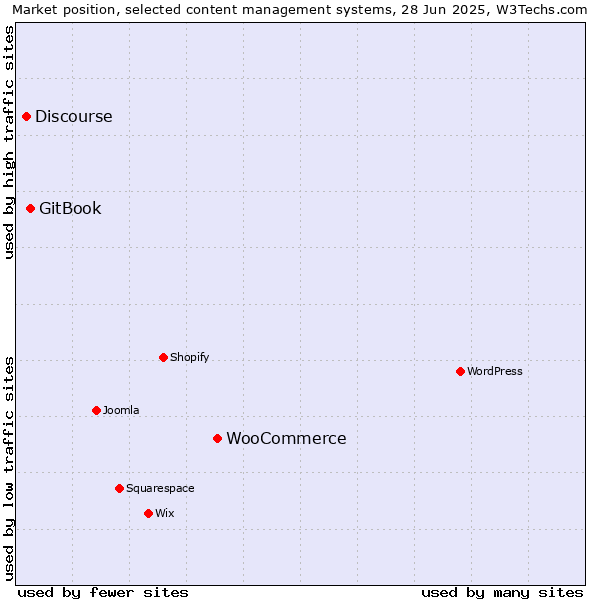 Market position of WooCommerce vs. GitBook vs. Discourse