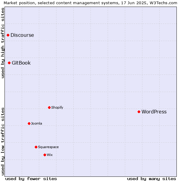 Market position of WordPress vs. GitBook vs. Discourse