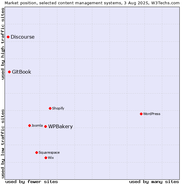 Market position of WPBakery vs. GitBook vs. Discourse