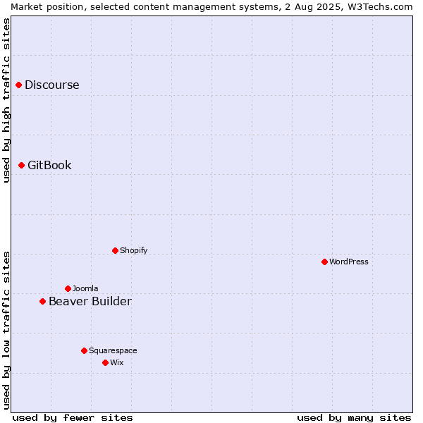 Market position of Beaver Builder vs. GitBook vs. Discourse