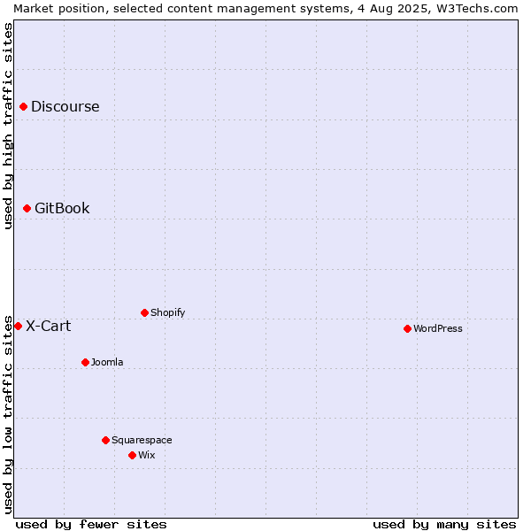 Market position of GitBook vs. Discourse vs. X-Cart