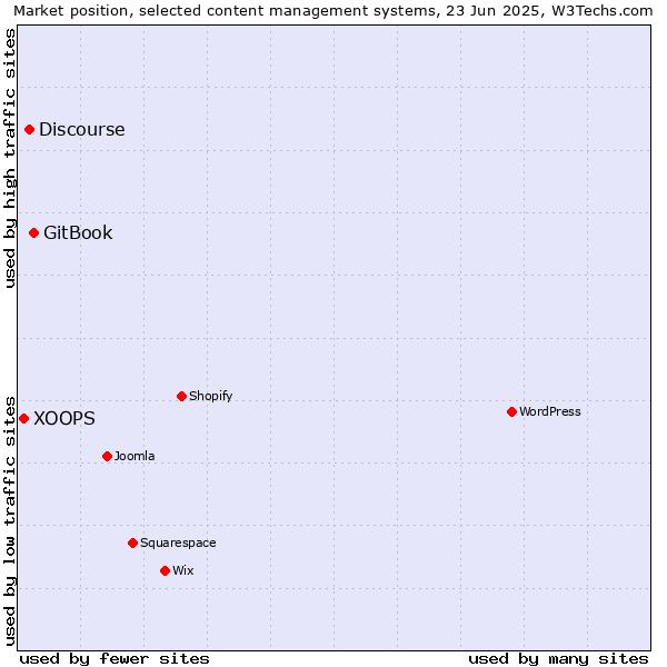 Market position of GitBook vs. Discourse vs. XOOPS