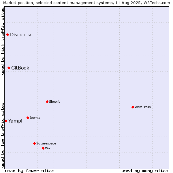 Market position of GitBook vs. Discourse vs. Yampi