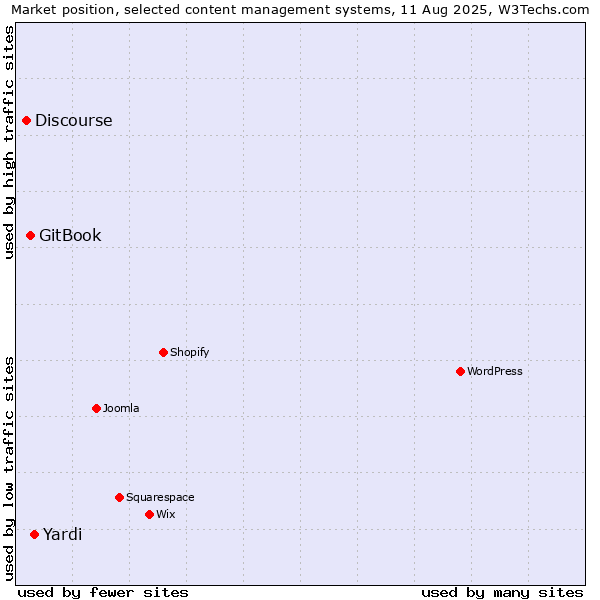 Market position of Yardi vs. GitBook vs. Discourse