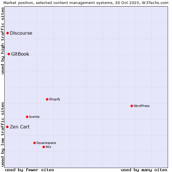 Market position of GitBook vs. Discourse vs. Zen Cart