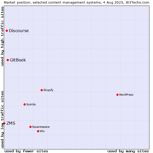 Market position of GitBook vs. Discourse vs. ZMS