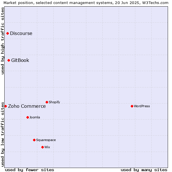 Market position of GitBook vs. Discourse vs. Zoho Commerce