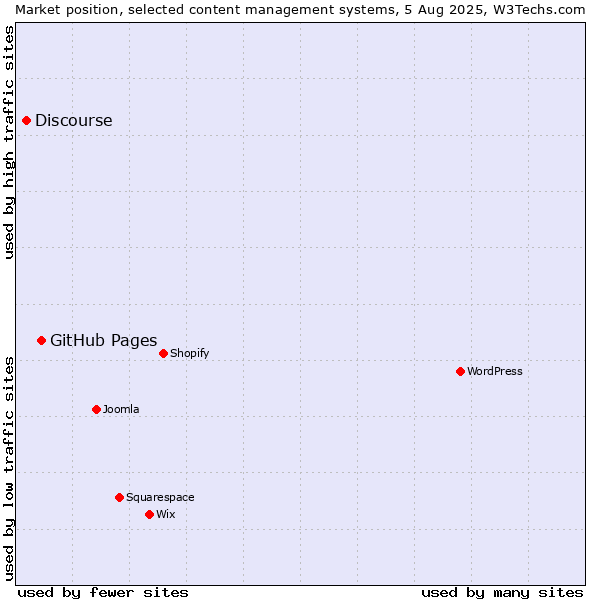 Market position of GitHub Pages vs. Discourse