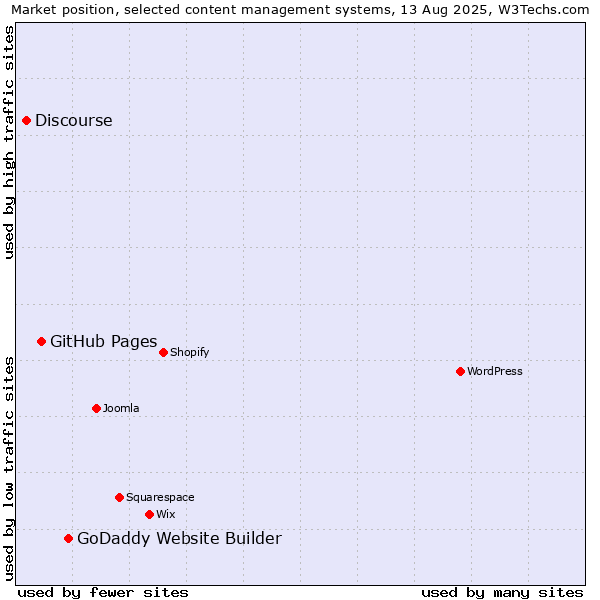 Market position of GoDaddy Website Builder vs. GitHub Pages vs. Discourse