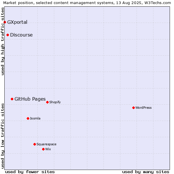 Market position of GitHub Pages vs. Discourse vs. GXportal