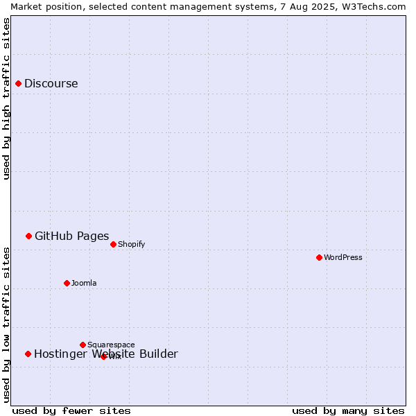 Market position of GitHub Pages vs. Hostinger Website Builder vs. Discourse